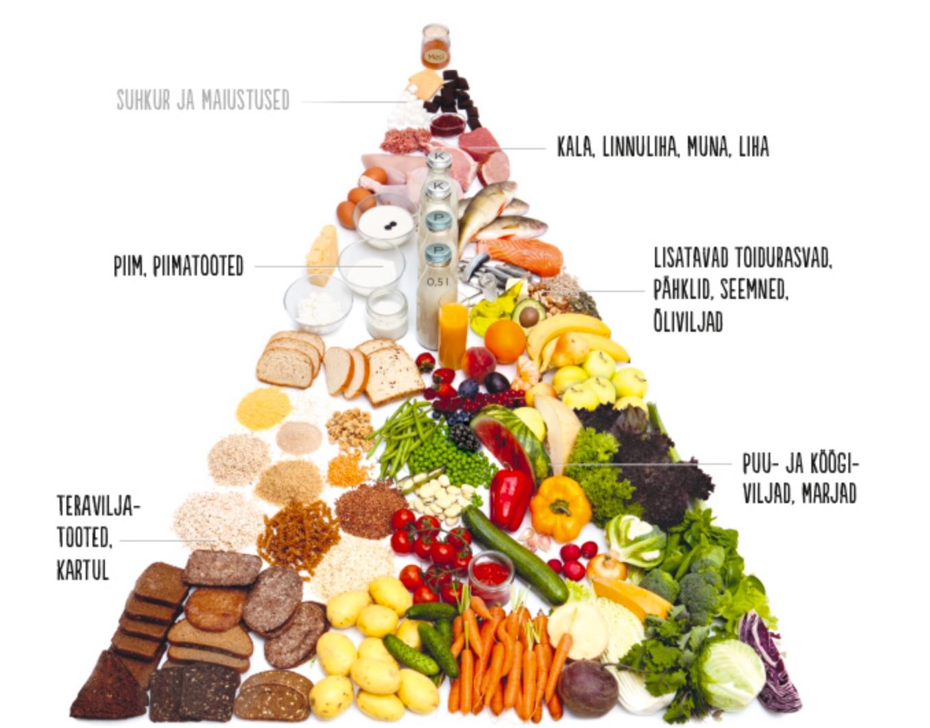 TAI toidupüramiid: nädala näitlikud toidukogused 2000 kcal energiavajaduse korral